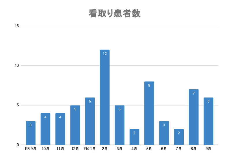 お看取りの実績