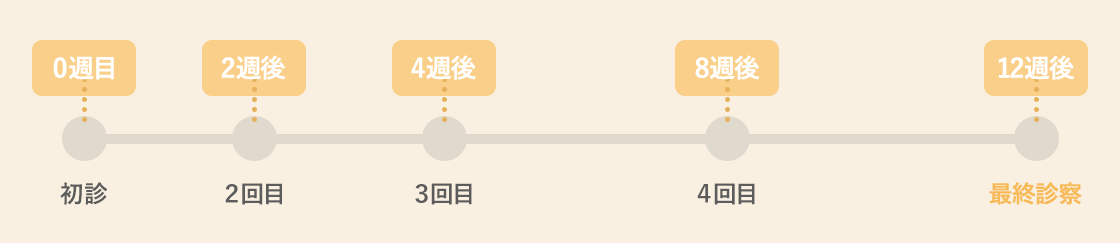 禁煙治療の流れ（図）